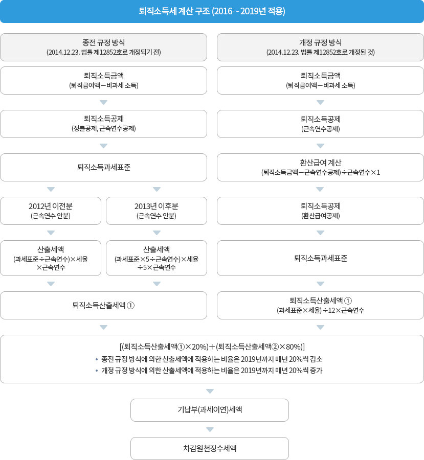 퇴직소득세 계산 구조 : 자세한 내용은 하단의 컨텐츠 내용 참고