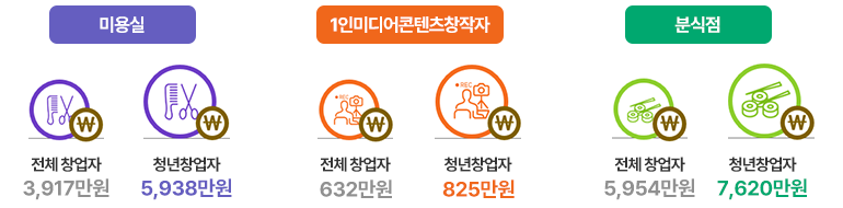 2024년 평균 매출액 기준 청년 창업강세업종 - 자세한 내용은 하단 참조