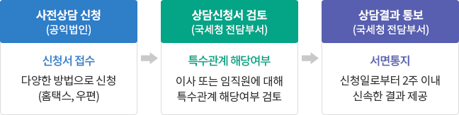 공익법인 특수관계인 해당여부 사전상담제 처리절차 : 자세한 내용은 하단의 컨텐츠 내용 참고
