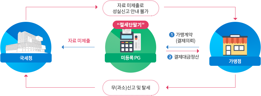 미등록 결제대행업체 관련 거래 흐름 : 자세한 내용은 하단 참조